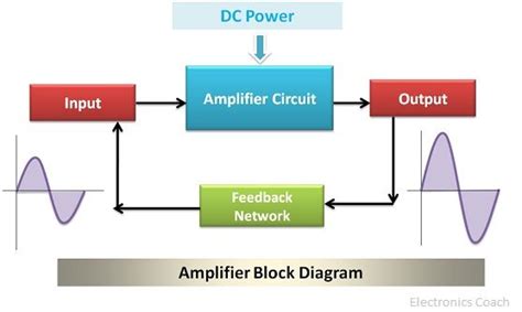Class S Amplifier Block Diagram: Unveiling the Power Map
